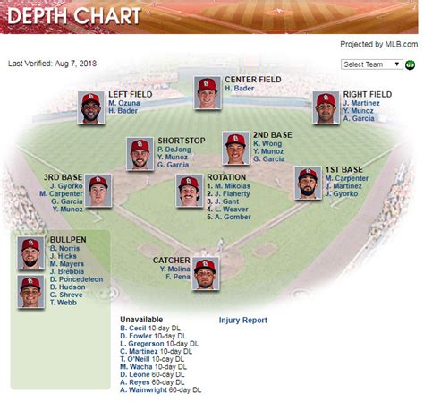 st. louis cardinals depth chart|2024 St. Louis Cardinals Depth Chart .